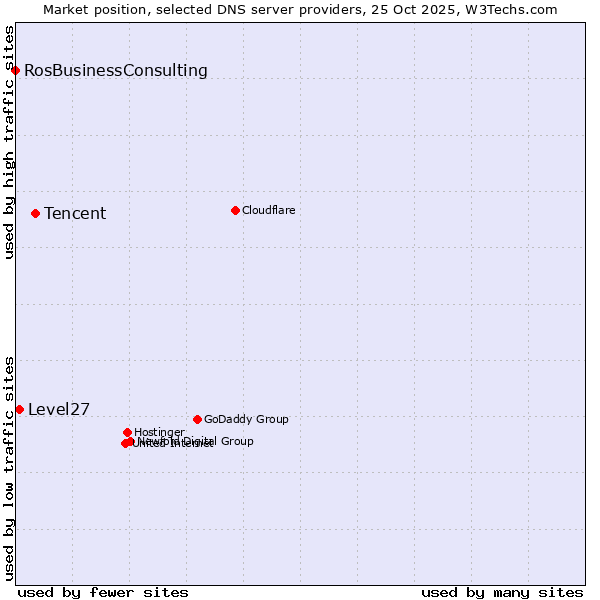 Market position of Tencent vs. Level27 vs. RosBusinessConsulting