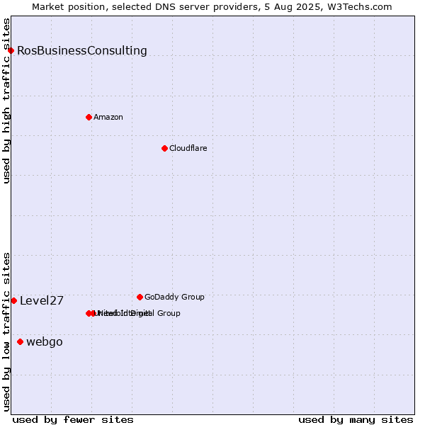 Market position of webgo vs. Level27 vs. RosBusinessConsulting