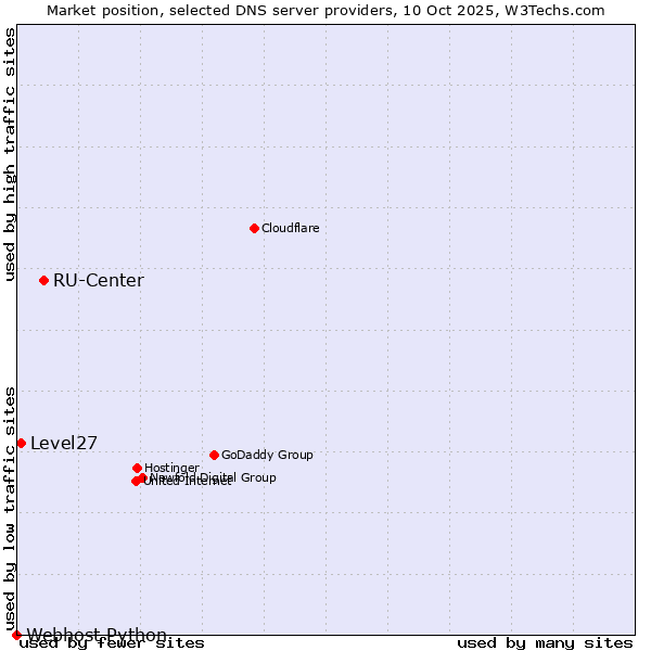 Market position of RU-Center vs. Level27 vs. Webhost Python