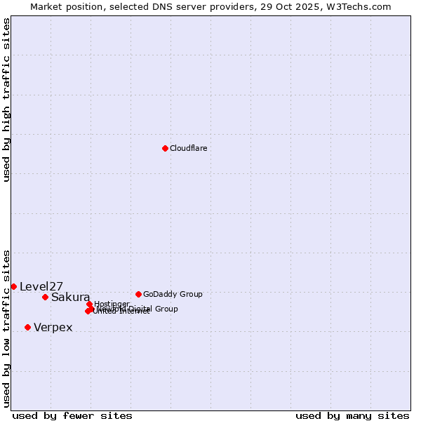 Market position of Sakura vs. Verpex vs. Level27
