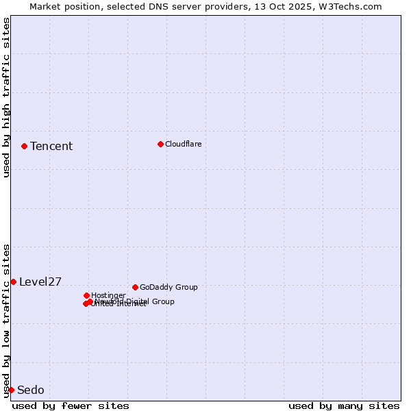 Market position of Tencent vs. Level27 vs. Sedo