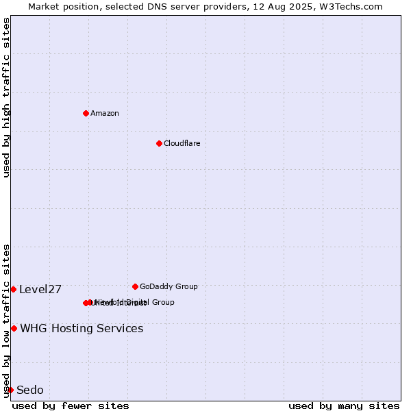 Market position of WHG Hosting Services vs. Level27 vs. Sedo