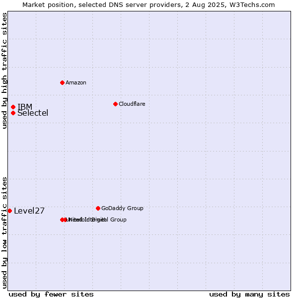 Market position of Selectel vs. IBM vs. Level27