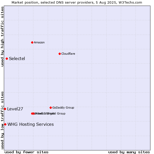 Market position of Selectel vs. WHG Hosting Services vs. Level27