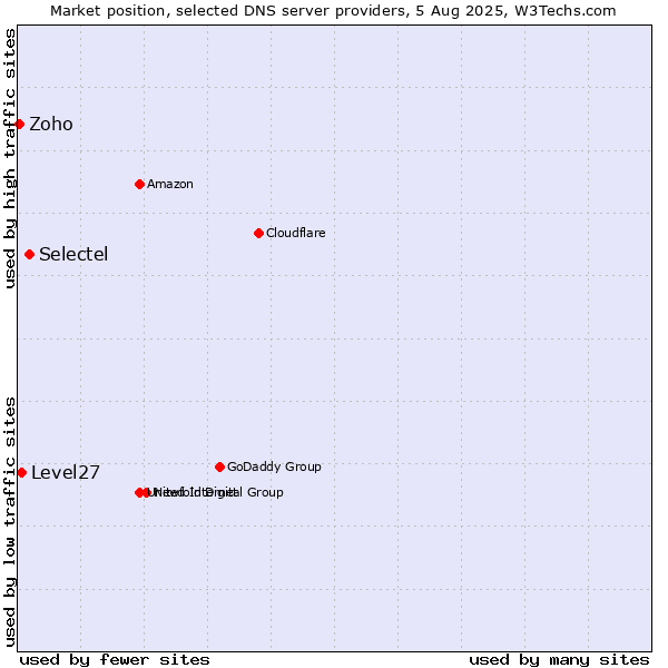 Market position of Selectel vs. Level27 vs. Zoho