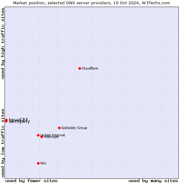 Market position of Semplify vs. Level27