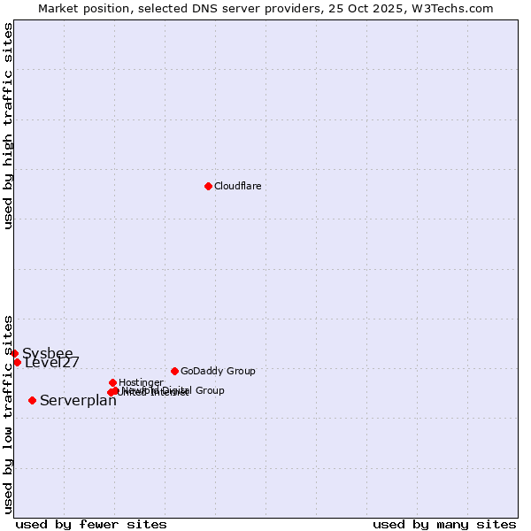 Market position of Serverplan vs. Level27 vs. Sysbee
