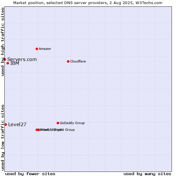 Market position of IBM vs. Level27 vs. Servers.com