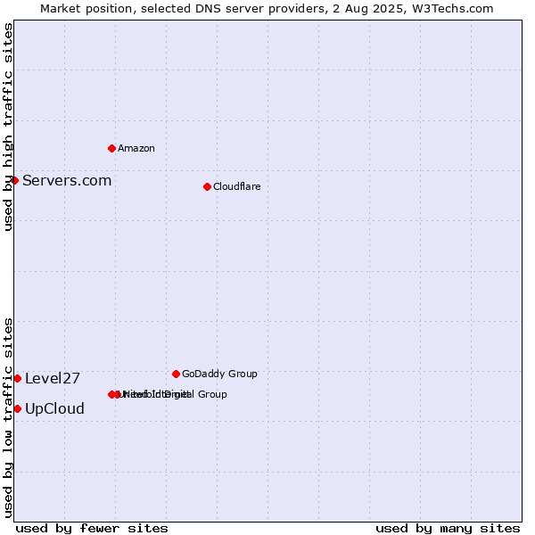 Market position of Level27 vs. UpCloud vs. Servers.com