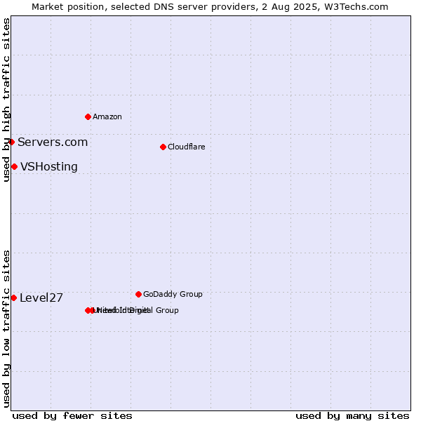 Market position of VSHosting vs. Level27 vs. Servers.com