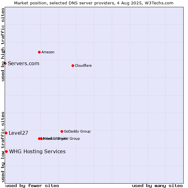 Market position of WHG Hosting Services vs. Level27 vs. Servers.com