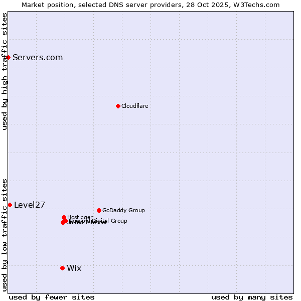 Market position of Wix vs. Level27 vs. Servers.com