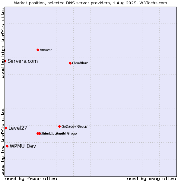 Market position of WPMU Dev vs. Level27 vs. Servers.com