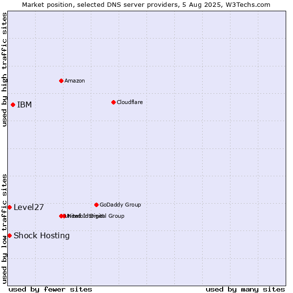 Market position of IBM vs. Level27 vs. Shock Hosting