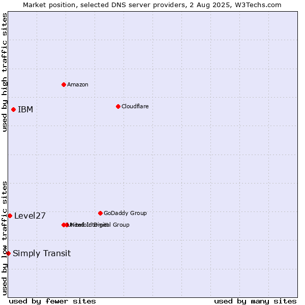 Market position of IBM vs. Level27 vs. Simply Transit