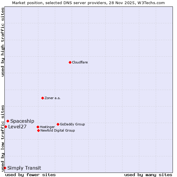 Market position of Spaceship vs. Level27 vs. Simply Transit