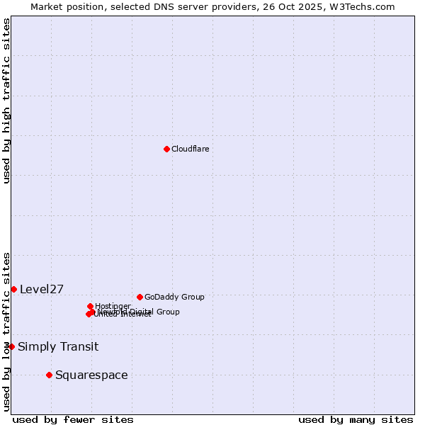 Market position of Squarespace vs. Level27 vs. Simply Transit