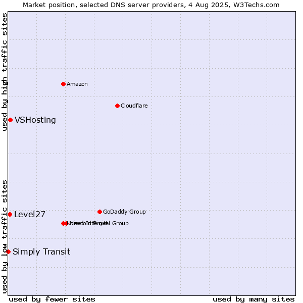 Market position of VSHosting vs. Level27 vs. Simply Transit