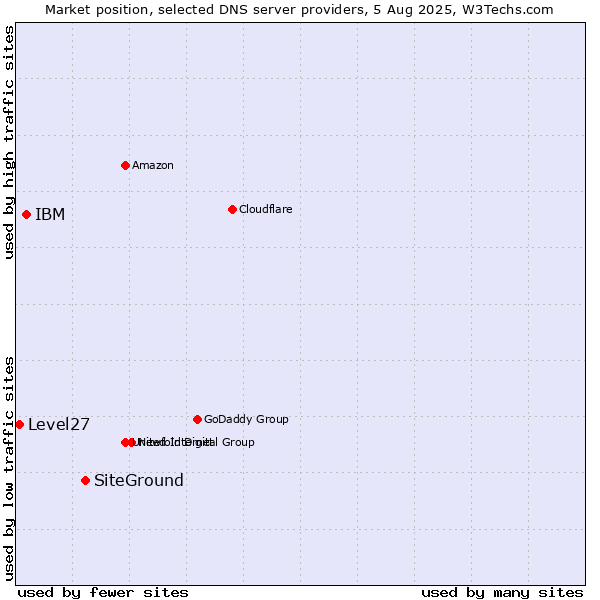 Market position of SiteGround vs. IBM vs. Level27