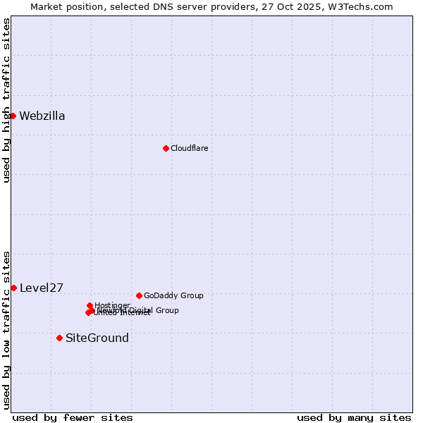 Market position of SiteGround vs. Level27 vs. Webzilla