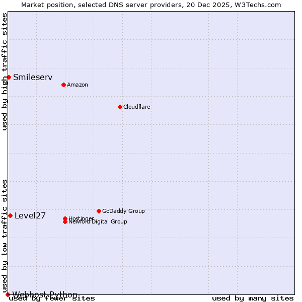 Market position of Level27 vs. Smileserv vs. Webhost Python