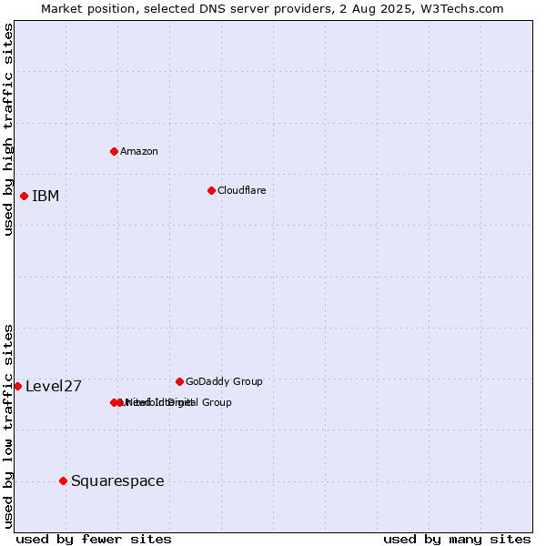 Market position of Squarespace vs. IBM vs. Level27