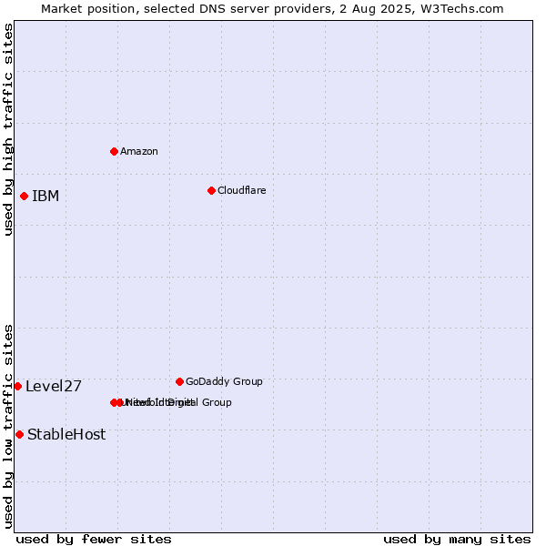 Market position of IBM vs. StableHost vs. Level27