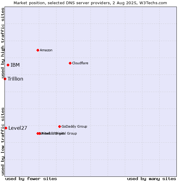 Market position of IBM vs. Level27 vs. Trillion