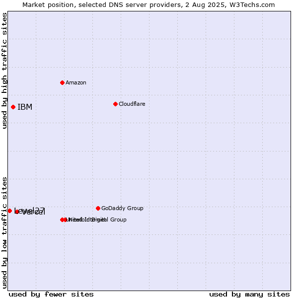 Market position of Vercel vs. IBM vs. Level27