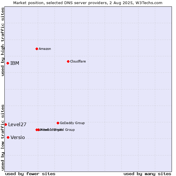 Market position of Versio vs. IBM vs. Level27