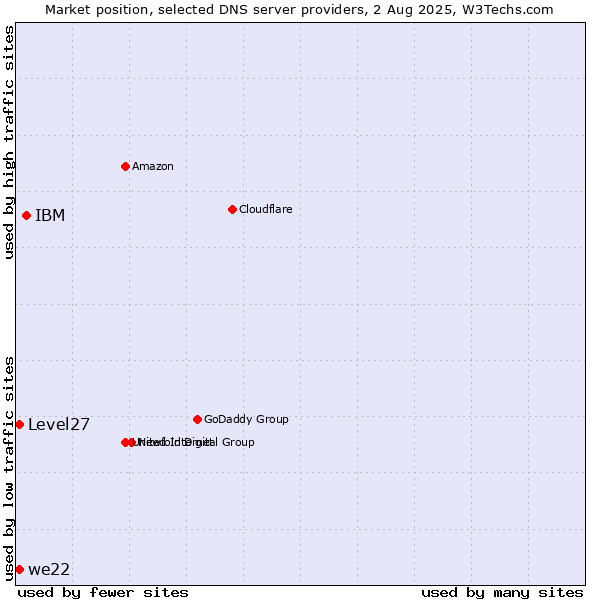 Market position of IBM vs. Level27 vs. we22