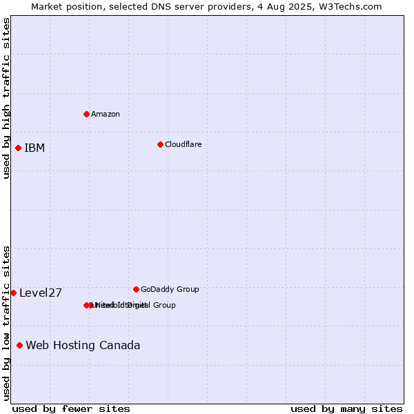 Market position of Web Hosting Canada vs. IBM vs. Level27