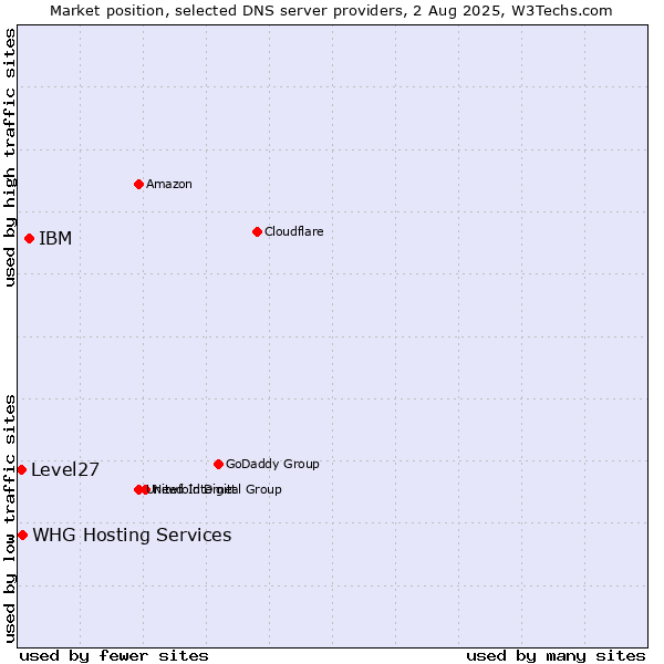 Market position of IBM vs. WHG Hosting Services vs. Level27