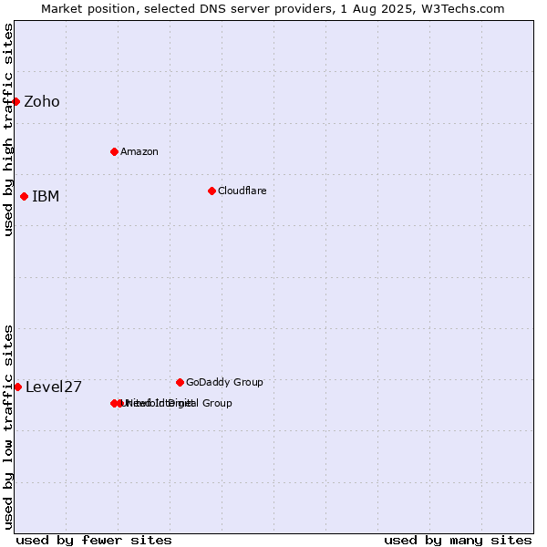 Market position of IBM vs. Level27 vs. Zoho