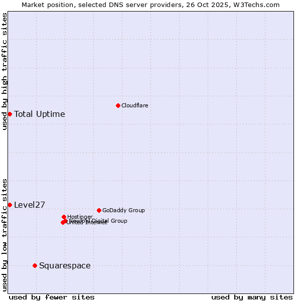 Market position of Squarespace vs. Level27 vs. Total Uptime