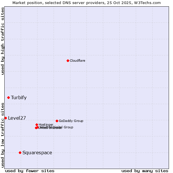 Market position of Squarespace vs. Turbify vs. Level27