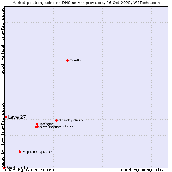 Market position of Squarespace vs. Level27 vs. Webnode