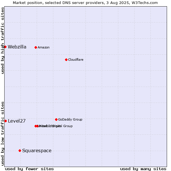 Market position of Squarespace vs. Level27 vs. Webzilla