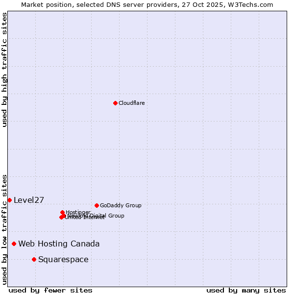 Market position of Squarespace vs. Web Hosting Canada vs. Level27