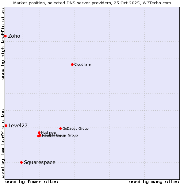 Market position of Squarespace vs. Level27 vs. Zoho