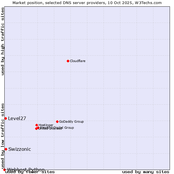 Market position of Swizzonic vs. Level27 vs. Webhost Python