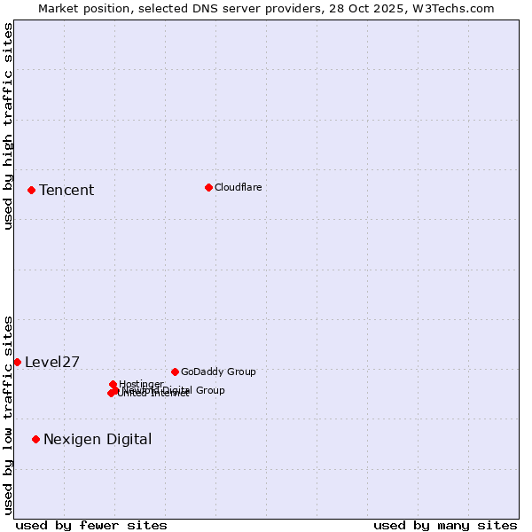 Market position of Nexigen Digital vs. Tencent vs. Level27
