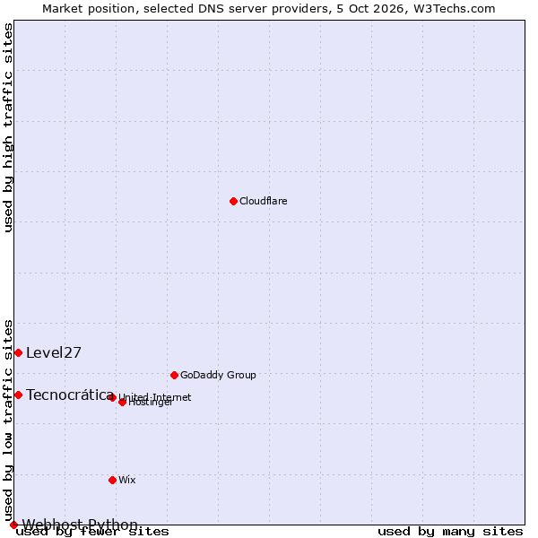 Market position of Tecnocrática vs. Level27 vs. Webhost Python