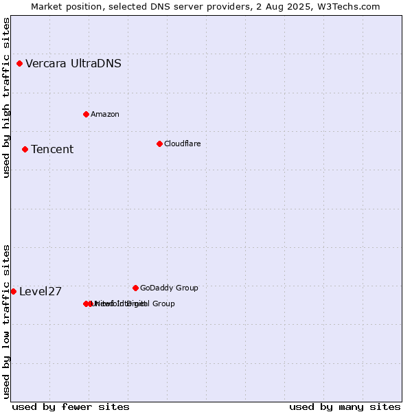 Market position of Tencent vs. Vercara UltraDNS vs. Level27