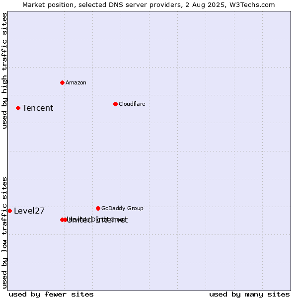 Market position of United Internet vs. Tencent vs. Level27