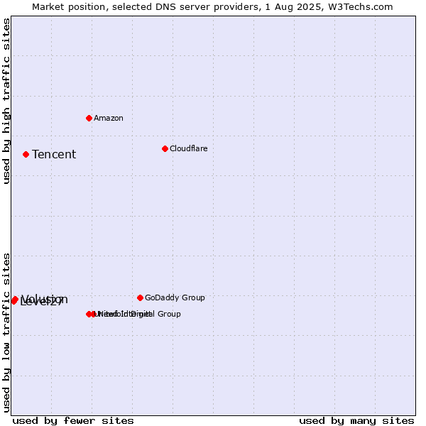 Market position of Tencent vs. Volusion vs. Level27