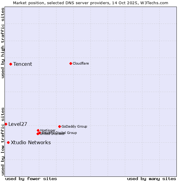 Market position of Tencent vs. Xtudio Networks vs. Level27