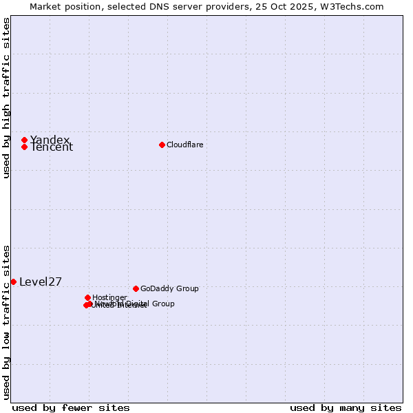 Market position of Tencent vs. Yandex vs. Level27