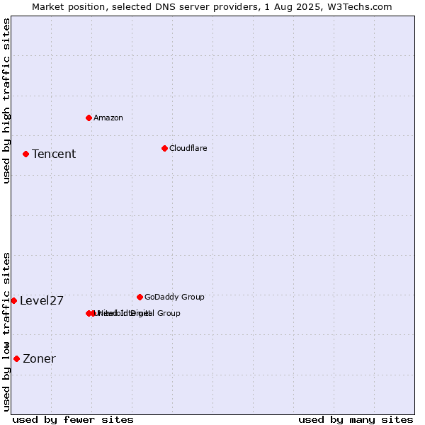 Market position of Tencent vs. Zoner vs. Level27
