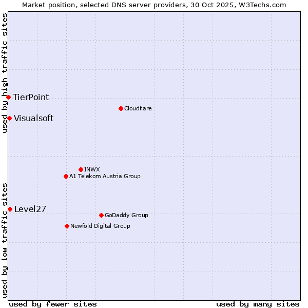 Market position of Level27 vs. Visualsoft vs. TierPoint